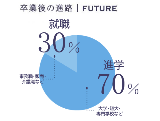 進路情報 進路 英風女子高等専修学校は 英風高等学校 通信制女子校 の技能連携校です